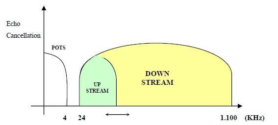 Εικόνα 5: Διαχωρισμός του φάσματος με χρήση της μεθόδου echo cancellation [18] Στην εικόνα 5 παρουσιάζεται η διαίρεση του φάσματος συχνοτήτων με τη μέθοδο ακύρωσης της ηχούς.