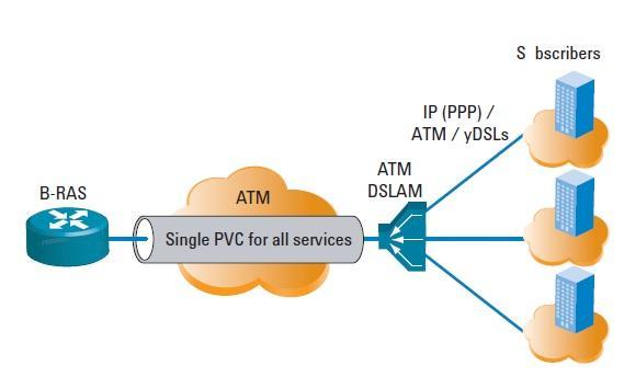 3.3.1 Εξέλιξη της λειτουργικότητας των DSLAM Ι) ATM DSLAM Κατά την αρχική υλοποίηση του ADSL, στις αρχές του 21ου αιώνα, ο ασύγχρονος τρόπος μεταφοράς (Asynchronous Transfer Mode - ATM) αποτελούσε