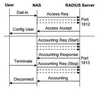 Εικόνα 20: Διάγραμμα τυπικής ακολουθίας μηνυμάτων RADIUS client και server [45] Η σύνδεση του χρήστη ξεκινάει με ένα πακέτο αιτήματος πρόσβασης (Access Request) από το διακομιστή NAS.