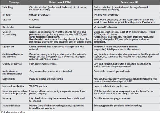 Εικόνα 24: Σύγκριση VoIP PSTN [54] Το VoIP επιτρέπει την πρόσβαση στο Διαδίκτυο και την ταυτόχρονη μετάδοση φωνητικών δεδομένων σε μια ενιαία τηλεφωνική γραμμή, γεγονός που απαλλάσσει από την ανάγκη