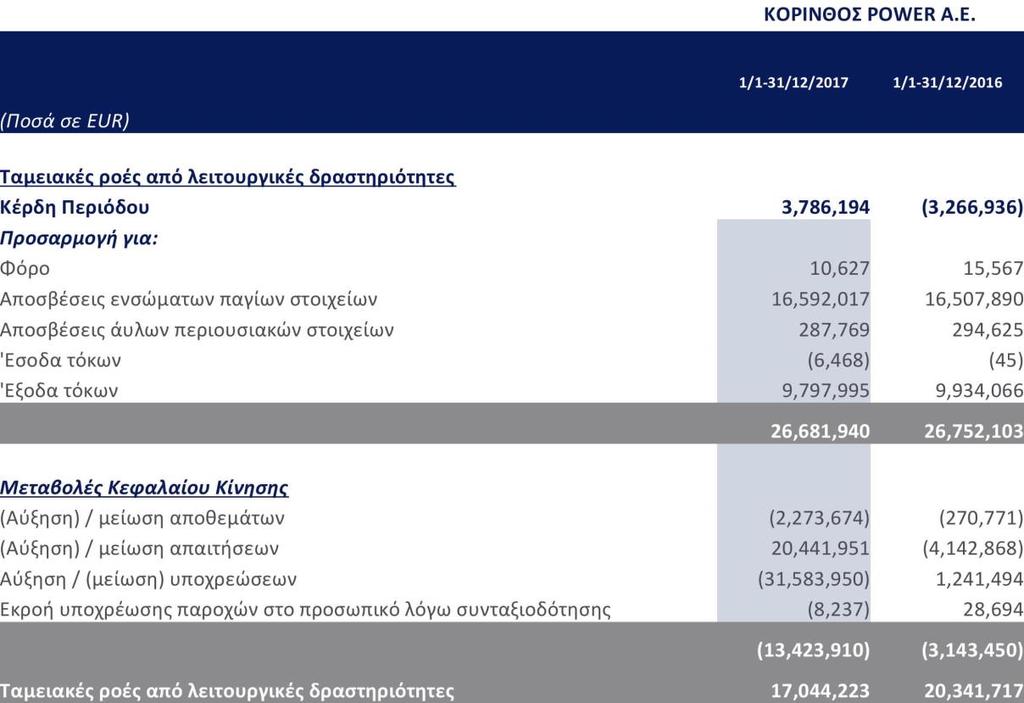 Ζ. Κατάσταση ταμειακών ροών Οι επισυναπτόμενες σημειώσεις παρατίθενται στις
