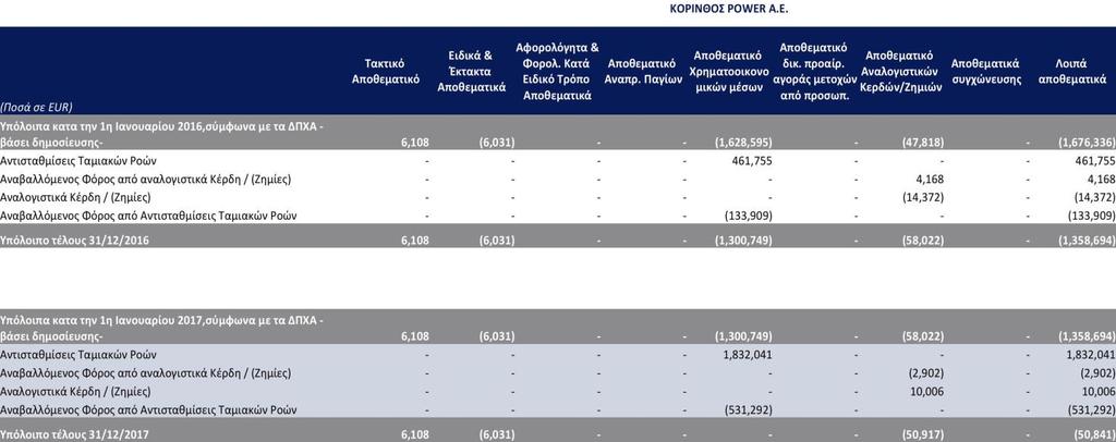 Με την απόφαση της από 29ης Αυγούστου 2012 Έκτακτης Γενικής Συνελεύσεως των μετόχων της Εταιρείας αποφασίσθηκε η αύξηση του μετοχικού κεφαλαίου κατά εκατόν εβδομήντα χιλιάδες (170.
