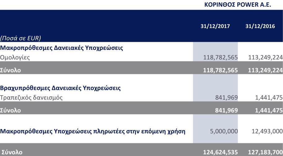 6.10 Μακροπρόθεσμες Υποχρεώσεις πληρωτέες στην επόμενη χρήση Η κίνηση των δανειακών υποχρεώσεων τη χρήση 2017 αναλύεται στον παρακάτω πίνακα: 6.