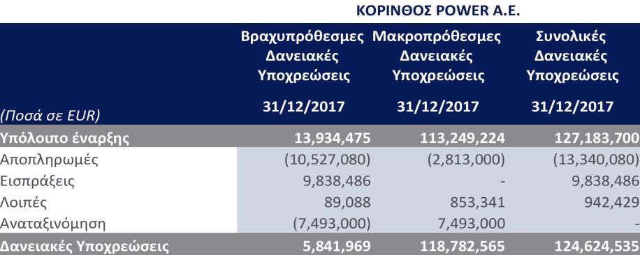 A.E. (Ποσά σε EUR) 31/12/2017 31/12/2016 Προμηθευτές 14,901,115 46,547,671 Σύνολο 14,901,115 46,547,671 Το υπόλοιπο των προμηθευτών την 31.12.2016 αφορούσε κυρίως σε υποχρεώσεις προς τις θυγατρικές εταιρίες του Ομίλου Μυτιληναίος Α.