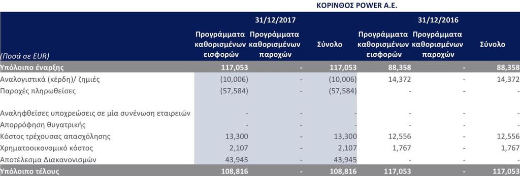 6.13 Φορολογικές Υποχρεώσεις 6.14 Υποχρεώσεις παροχών προσωπικού Η παρούσα αξία της υποχρέωσης για την εταιρεία, κατά την λήξη της χρήσης 2017 είναι 108.