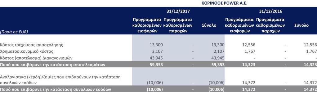 15 Λοιπές Βραχυπρόθεσμες Υποχρεώσεις ΚΟΡΙΝΘΟΣ POWER