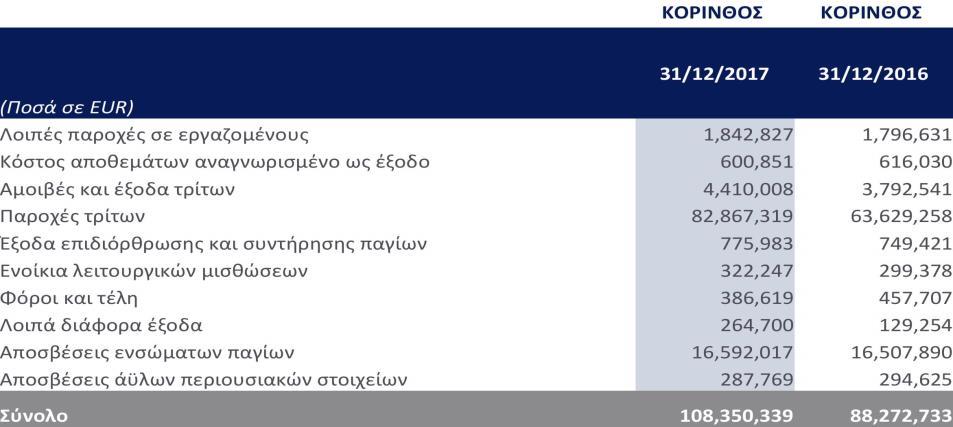 6.16 Πωλήσεις ΚΟΡΙΝΘΟΣ POWER