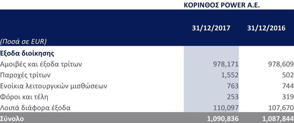 123,096,199 96,031,836 Σύνολο 123,096,199 96,031,836 6.