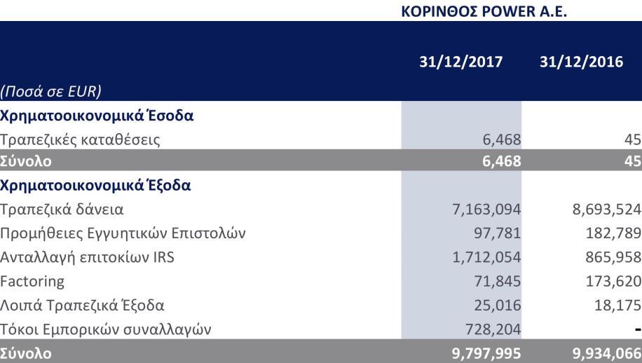 6.20 Χρηματοοικονομικά Έσοδα/ Έξοδα 6.21 Φόροι εισοδήματος ΚΟΡΙΝΘΟΣ POWER