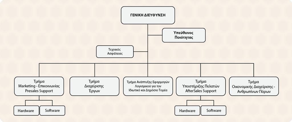 1.2. Διοίκηση - Οργάνωση Εταιρείας Γενική Διεύθυνση: Η γενική διεύθυνση συντονίζει τις δραστηριότητες των τμημάτων της εταιρείας, με ιδιαίτερη έμφαση στην συνεργασία της με το τμήμα «ανάπτυξης