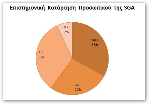 1.3. Απασχολούμενο Προσωπικό Το ανθρώπινο δυναμικό της SGA αποτελείται από δέκα πέντε άτομα μόνιμο προσωπικό και ένα μόνιμο εξωτερικό συνεργάτη.