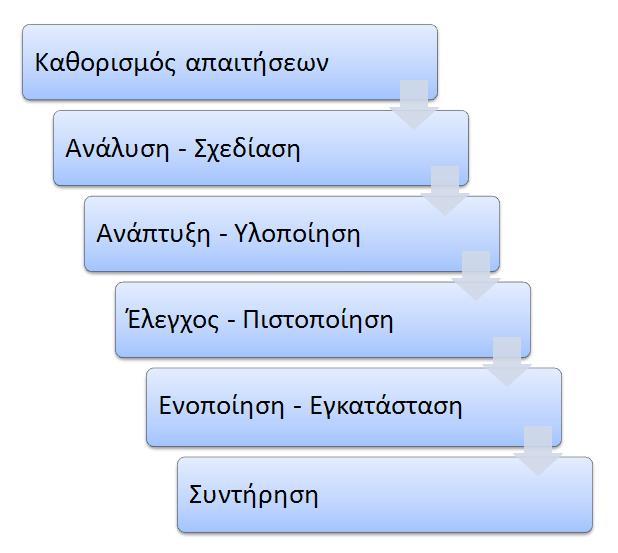 2.3. Μεθοδολογία ανάπτυξης λογισμικού Η κατασκευή του λογισμικού ακολουθεί το συνήθη κύκλο της σχεδίασης, προτυποποίησης, κατασκευής, εγκατάστασης, λειτουργίας, αξιολόγησης και βελτίωσης (με