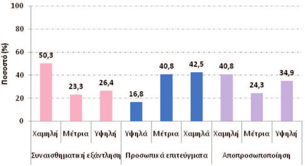 636 Μ. ΓΡΗΓΟΡΟΠΟΥΛΟΥ και συν Πίνακας 2. Εργασιακά στοιχεία συμμετεχόντων.