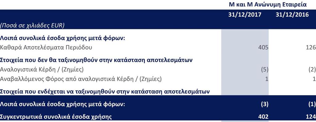 Δ. Κατάσταση Συνολικών Εσόδων Οι σημειώσεις στις σελίδες 15