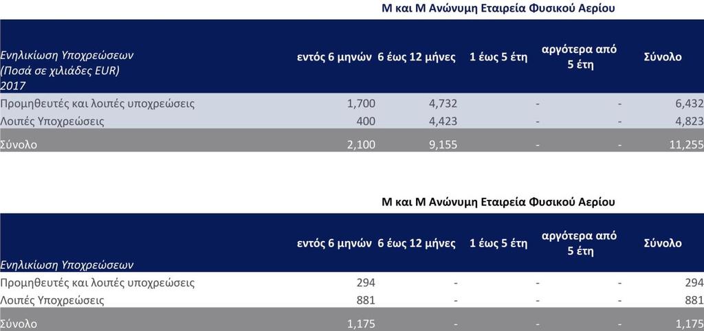 εβδομαδιαία βάση καθώς και σε μία κυλιόμενη περίοδο 30 ημερών. Οι μακροπρόθεσμες ανάγκες ρευστότητας για τους επόμενους 6 μήνες και το επόμενο έτος προσδιορίζονται μηνιαία.