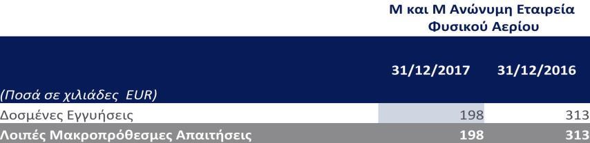 5.2 Αναβαλλόμενες Φορολογικές Απαιτήσεις Μ και Μ Ανώνυμη Εταιρεία Φυσικού Αερίου 31/12/2017 31/12/2017 31/12/2017 31/12/2017 31/12/2017 31/12/2017 (Ποσά σε χιλιάδες EUR) Υπόλοιπο Έναρξης