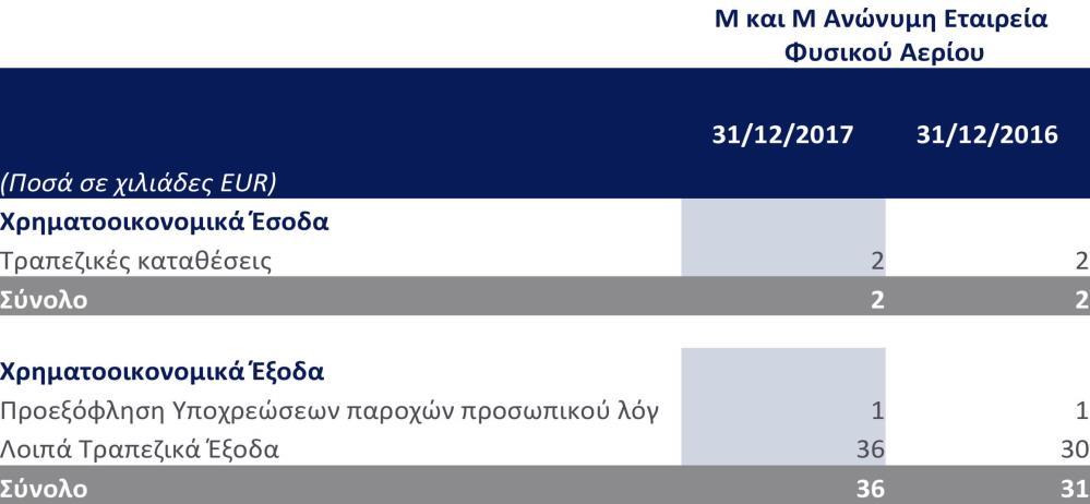 διοίκησης Λοιπές παροχές σε εργαζομένους 328 306 Αμοιβές και έξοδα τρίτων 75 180 Παροχές τρίτων 5 5 Έξοδα