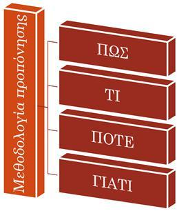 ράχη), β = σωστή τεχνική (ίσια