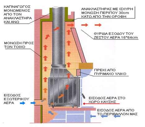 Τοπικά συστήματα θέρμανσης Ενεργειακά τζάκια Ενεργειακό ονομάζεται το τζάκι που εκμεταλλεύεται το μεγαλύτερο ποσοστό της θερμότητας από την καύση του ξύλου, διοχετεύοντας την στον εσωτερικό χώρο.