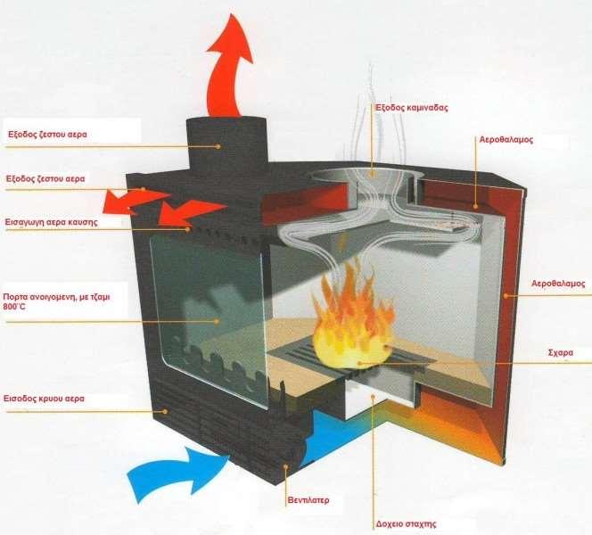 Τοπικά συστήματα θέρμανσης Τα ενεργειακά τζάκια ταξινομούνται σε δύο κατηγορίες ανάλογα με το είδος του φορέα θερμότητας: Ενεργειακό τζάκι αέρα Ενεργειακό τζάκι νερού Ενεργειακό τζάκι αέρα