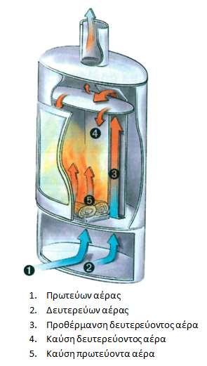 Τοπικά συστήματα θέρμανσης Θερμάστρες ξύλου Κατασκευάζονται από χυτοσίδηρο και έχουν κλειστή εστία καύσης με ανοιγόμενη πόρτα από κρύσταλλο μεγάλης θερμικής αντοχής Tοποθετούνται πάνω
