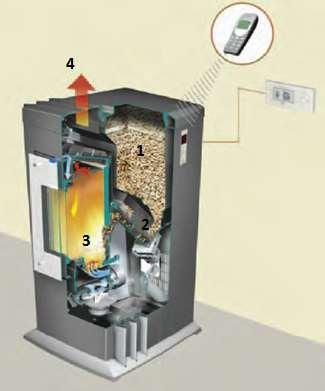 Τοπικά συστήματα θέρμανσης Θερμάστρες πελλέτας Κατασκευάζονται από χάλυβα ή χυτοσίδηρο Η ανάφλεξή τους γίνεται αυτόματα με ηλεκτρική αντίσταση Η θερμότητα στο χώρο μεταδίδεται με ακτινοβολία και