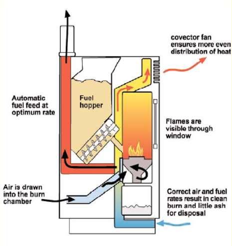 Η θερμική ισχύς κυμαίνεται μεταξύ 7-14 kw Η φόρτωση του καυσίμου στο θάλαμο καύσης γίνεται μέσω κοχλία Η προσαγωγή του αέρα για την καύση γίνεται με ανεμιστήρα Δυνατότητα ρύθμιση της ποιότητας
