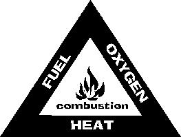 Χαρακτηριστικά καύσης Όλη η καύση απαιτεί τρία στοιχεία: καύσιμα, οξυγόνο και πηγή θερμότητας.