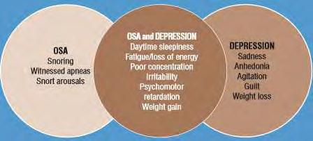 Εικόνα 6. Αλληλοεπικάλυψη συμπτωμάτων Αποφρακτικής Άπνοιας Ύπνου και Κατάθλιψης (28) Είναι αποδεδειγμένο ότι η OSA συνδέεται σημαντική θνητότητα και με αυξημένη θνησιμότητα (17,27).
