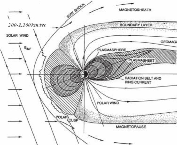 Η Μαγνητόσφαιρα μό σφαι ρα έ χου με τις υ ψη λό τε ρες τι μές (1000-1300 βαθ μούς kelvin).