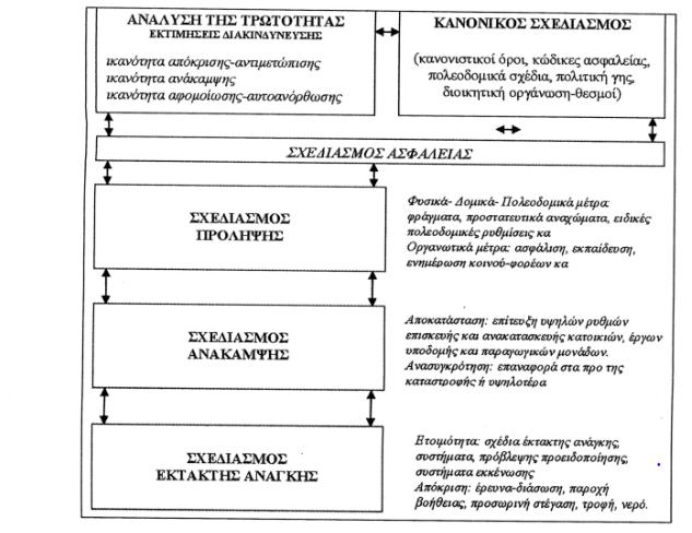 Στην παρακάτω εικόνα παρουσιάζεται συνοπτικά ο σχεδιασμός ασφάλειας με μία διαδικασία ανατροφοδότησης και αλληλοσυμπλήρωσης.
