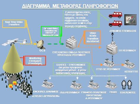 Εικόνα 68 : Διάγραμμα μεταφοράς πληροφοριών drone Πηγή: Συνεργασία με εταιρεία ucandrone: