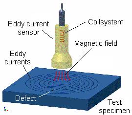 Εddy current sensors Στο φαινόμενο της επαγωγής βασίζεται και μια κατηγορία αισθητηρίων προσέγγισης, που ονομάζονται eddy current sensors.