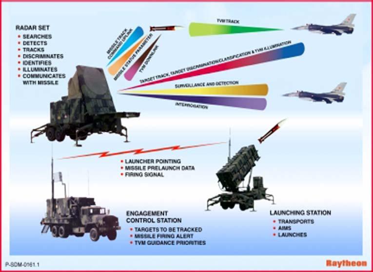 PATRIOT (Long Range ), HAWK (Middle Range), SKYGARD III VELOS, CROTALE NG, TOR-M1, OSA / GECKO ( SHORAD ), και