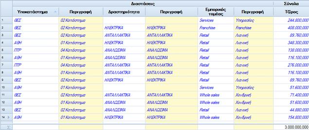 Για να γίνει ξεκάθαρο το πώς γίνεται αυτή η αντικατάσταση, έστω ότι σε ένα φύλλο με διαστάσεις Κατηγορία ειδών, Πωλητή και Εμπορικό τομέα, συμπληρώνουμε σε μια γραμμή την κατηγορία ειδών Α με ποσό 10.