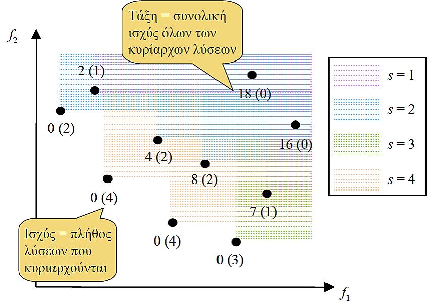 1 vij ( m) = 0 αν 0 < dij < m αν d = 0 ή d = m ij ij (49) Για κάθε λύση i εισάγεται ένα µέτρο ταξινόµησης, που περιλαµβάνει ένα ακέραιο και ένα δεκαδικό µέρος.