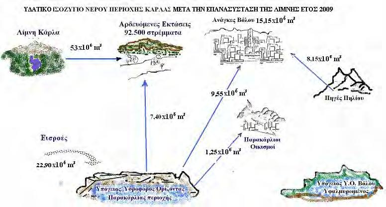 89 Δίνεται λοιπόν παρακάτω ποιο είναι το Υδάτινο ισοζύγιο όταν επικρατούν μέσες υδρολογικές συνθήκες στη λίμνη Κάρλα, ποιο είναι το Υδάτινο ισοζύγιο σήμερα στη λίμνη Κάρλα και προβλέπεται ποιο θα