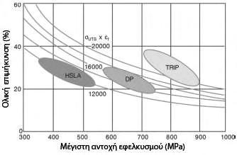 3. Χάλυβες στην αυτοκινητοβιομηχανία 3.