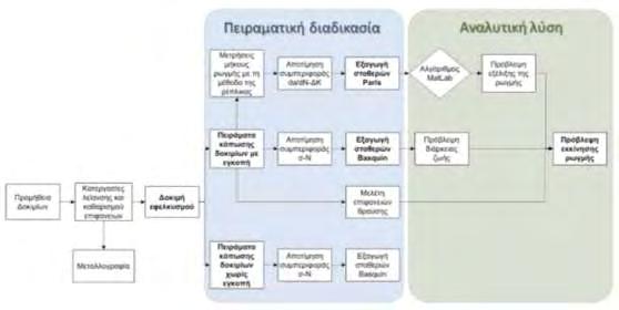 5. Αποτελέσματα Η επισκόπηση των αποτελεσμάτων αποτελεί επί της ουσίας μια παρουσίαση της ροής των εργασιών που πραγματοποιήθηκαν για την παρούσα μελέτη. Σχήμα 15.