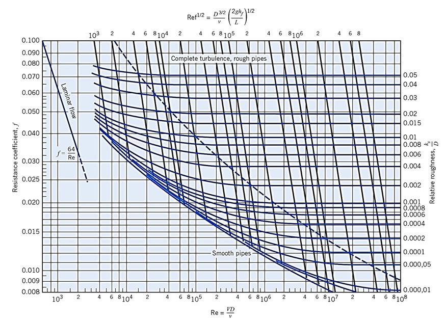 6/0/08 Διάγραμμα Moody Αποτελεί γραφικό τρόπο επίλυσης της εξίσωσης Colebrook White και υπολογισμού του f (ακρίβεια ±5%).