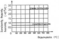 III.3.2.3 Θερμική διαστολή Κατά τον Ευρωκώδικα 2, η θερμική διαστολή του σκυροδέματος μπορεί να λαμβάνεται από τις σχέσεις: Για σκυρόδεμα με πυριτικά αδρανή: Για 20 C θ 700 C: Δl/l=9*10 6 θ+2.