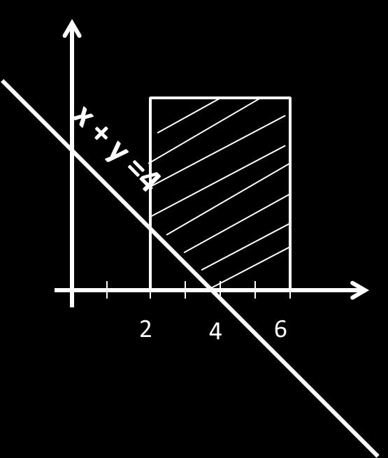 µ Y ϑα είναι : ] = 6 x ydy ( x) = 6x( x) f Y (y) = f X,Y (x, y)dx = xy( x)dx = y [ x = x x dx = y x3 3 = y( 3 ) = y 6 = y (ϐ) Για να είναι οι τ.