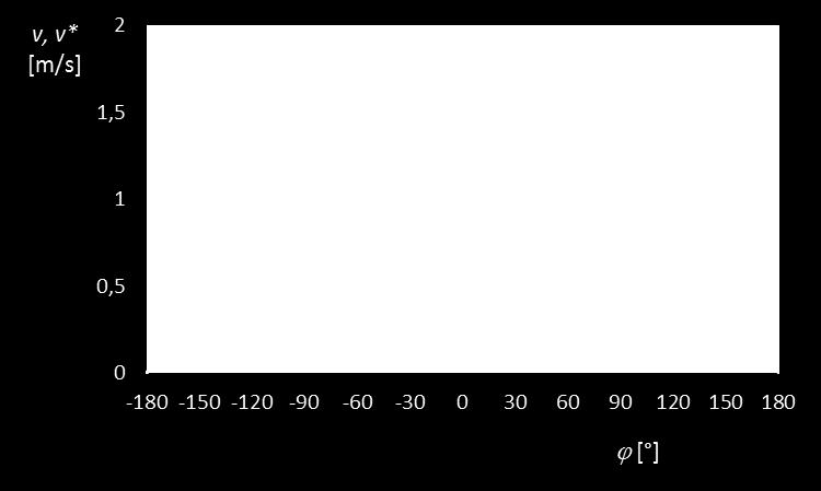 hlová rýchlosť obruče = u/ Minimálna hodnota veľkosti uhlovej rýchlosti min = a tento stav nastane pri uhloch = 8 (začiatočný a konečný stav), 9 a 9 (prechod vodorovnou polohou tyčky) Maximálnu