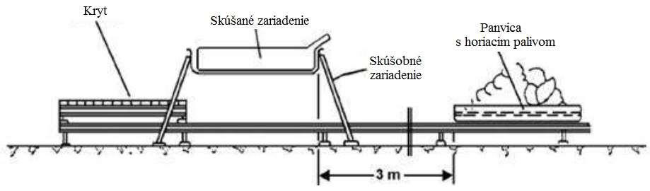Obrázok 1 Fáza A: Predhrievanie 3.7.2. Fáza B: Priame vystavenie pôsobeniu plameňa (obrázok 2) Skúšané zariadenie sa vystaví na 70 s pôsobeniu plameňa z voľne horiaceho paliva.