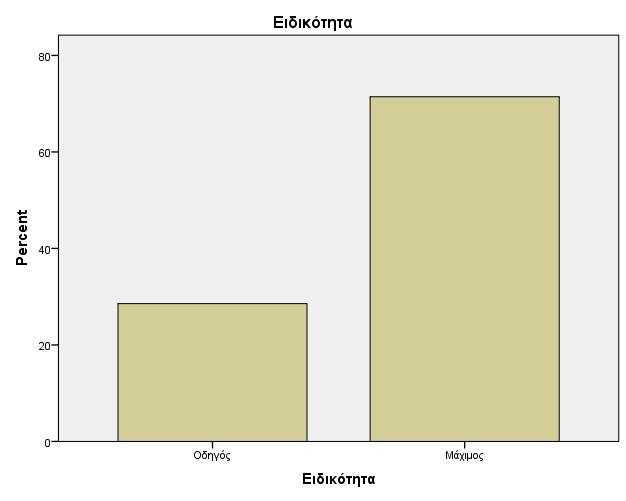 Έτσι σε σύνολο 70 υπαλλήλων οι 50 (ποσοστό 71,4 %) είναι μάχιμοι, οι 20 (ποσοστό 28,6%)