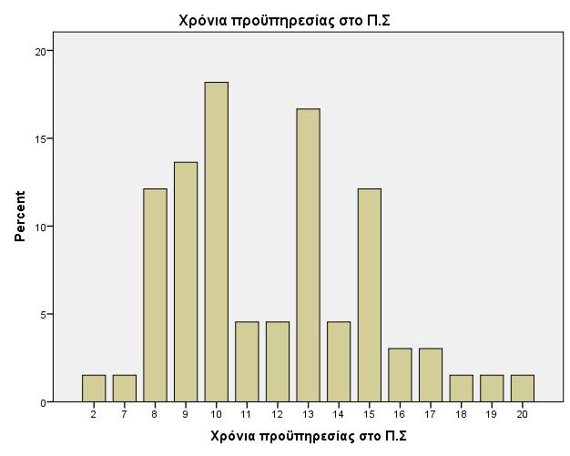 Σημειωτέον ότι έχουμε πέντε άτομα πάνω από τα 45 από τα οποία ένας είναι 50. Επίσης αξιοσημείωτο ότι έχουμε μόνο 7 άτομα κάτω από τα 35 και μέχρι 31 ετών. Γράφημα 1.