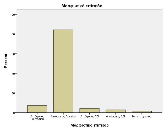 Στο πίνακα 1.6 φαίνεται η κατανομή του δείγματος με βάση το μορφωτικό επίπεδο.