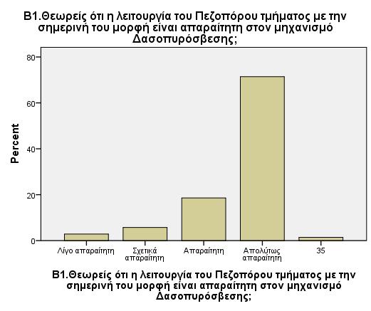 ΠΑΡΑΡΤΗΜΑ II ΓΡΑΦΗΜΑΤΑ ΕΡΩΤΗΜΑΤΟΛΟΓΙΟΥ Γράφημα 2.