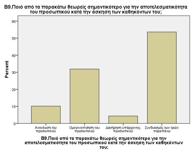Γράφημα 2.