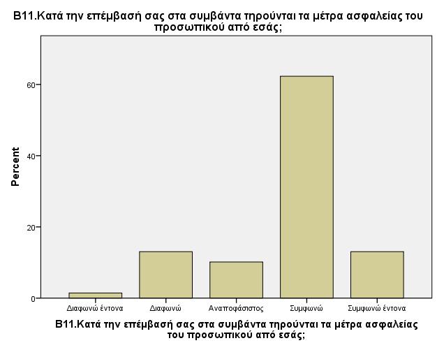 Γράφημα 2.7 Κατανομή των απαντήσεων των ερωτώμενων ως προς το εάν κατά την επέμβασή σας στα συμβάντα τηρούνται τα μέτρα ασφαλείας του προσωπικού από εσάς.